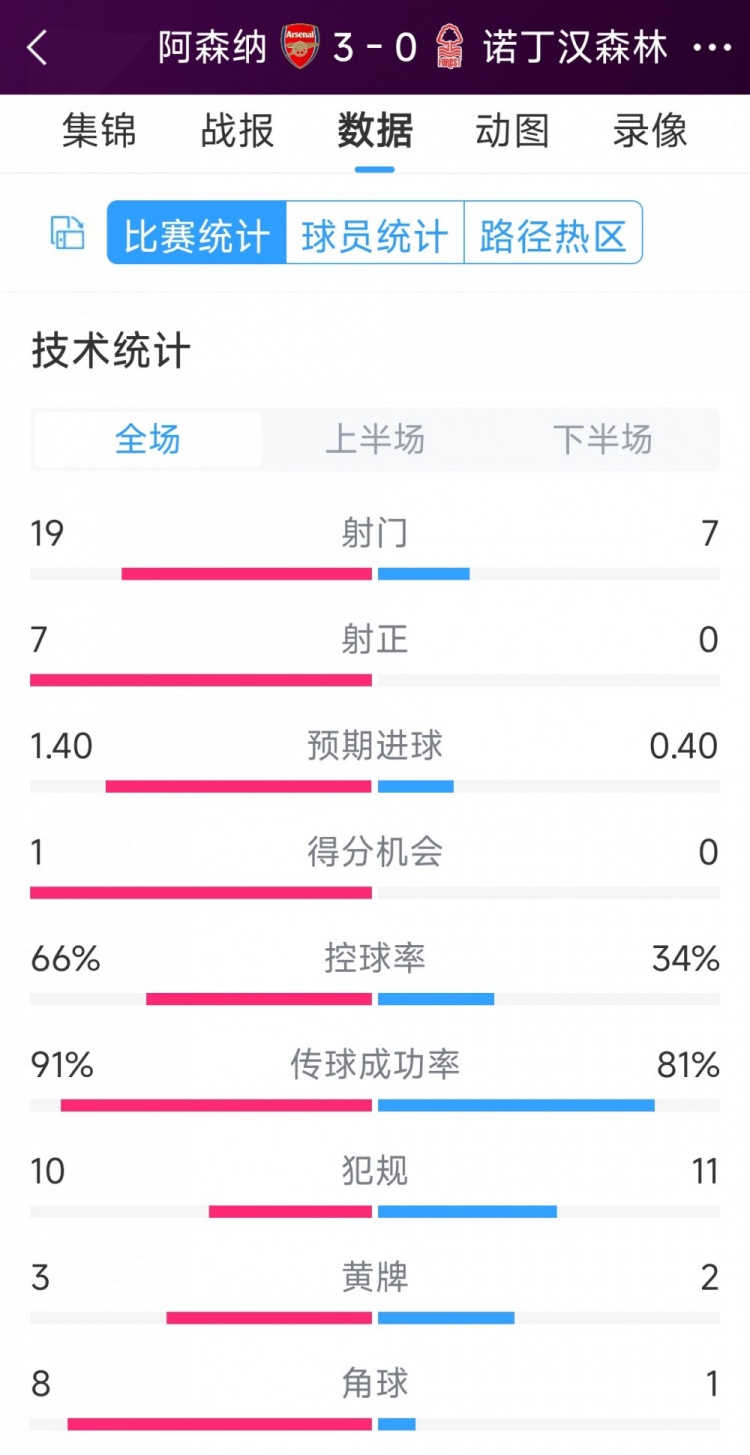 完勝！阿森納3-0諾丁漢森林全場數據：射門19-7，射正7-0